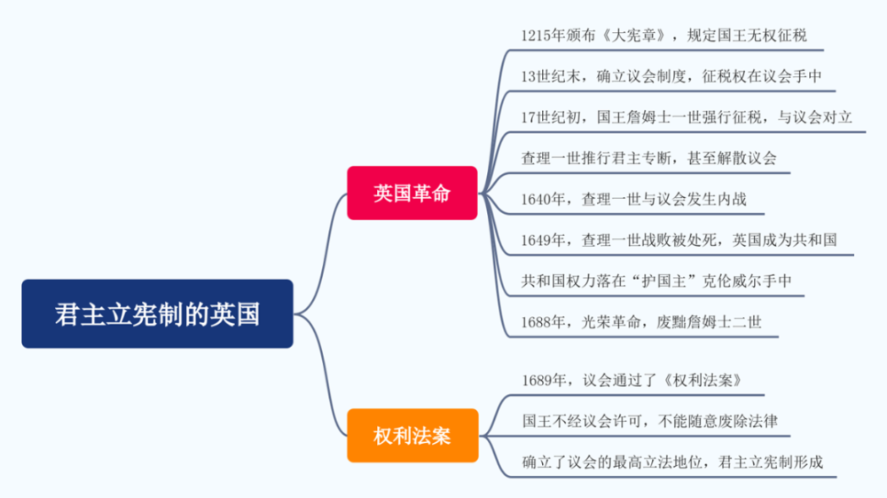 本课思维导图本课主要学习英国资产阶级革命相关史实.