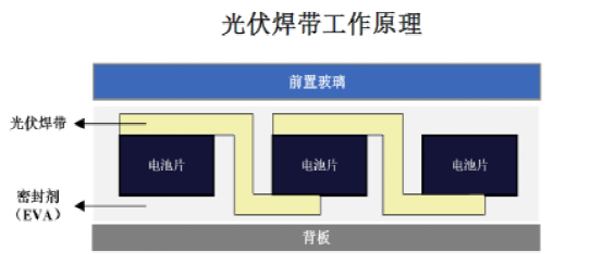 光伏焊带光伏组件提升输电效率的重要元件