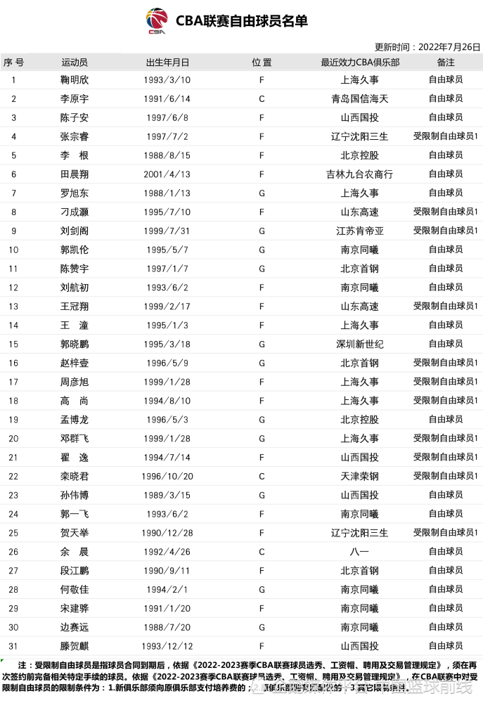 官宣2022cba自由球员名单出炉不乏实力球员