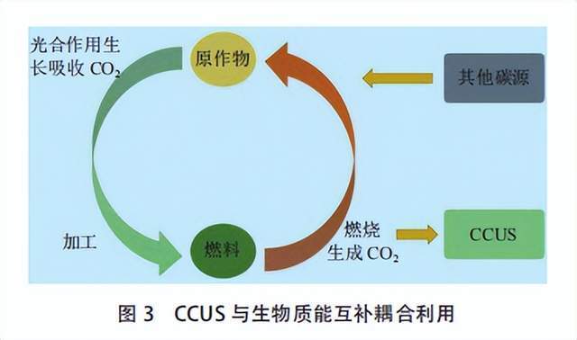 沙特阿美石油公司研究发展 部就开始发展汽车碳捕集技术