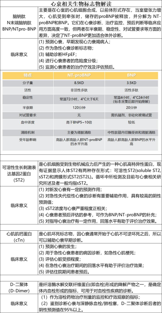 《急性心力衰竭院前和院内管理指南》中,推荐了bnp/ntpro-bnp,心肌肌