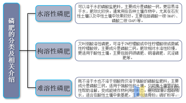 磷肥的分类及相关介绍磷肥是以磷为主要养分的肥料,施用后能促进植物