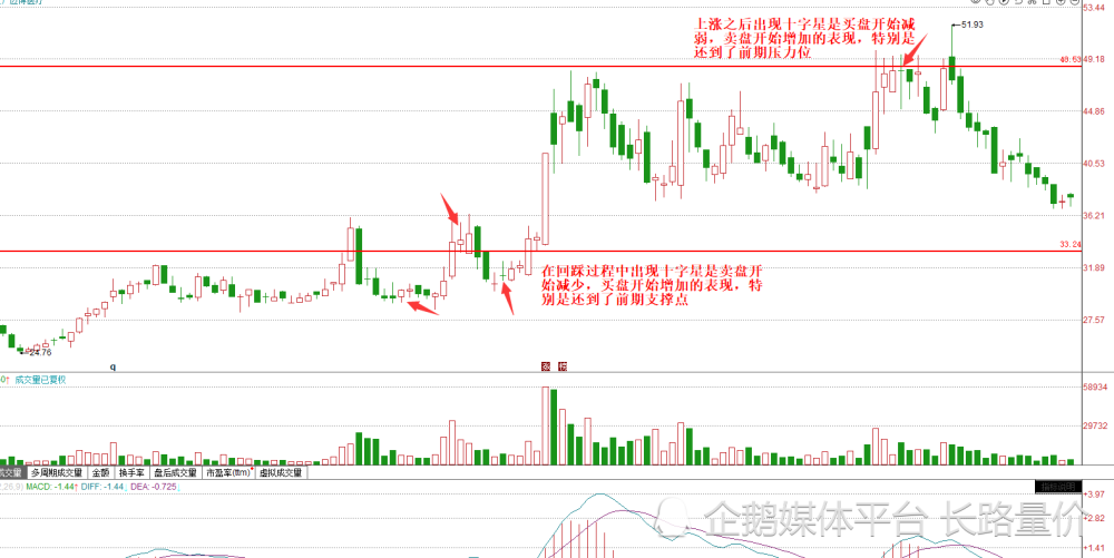 缩量下跌之后出现十字星,说明已经卖无可卖,抛压基本枯竭,所