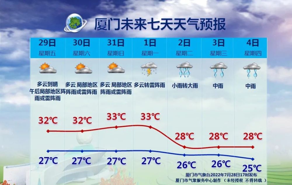 未来三天受副热带高压外围偏东气流影响厦门天气以多云为主午后有分散