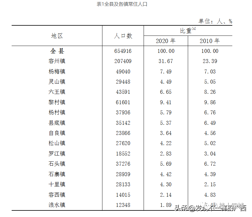 常住人口不足2万的一共有8个乡镇,其中常住人口最少的是容县的浪水镇