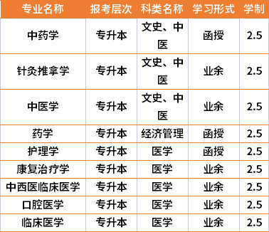 湖南中医药大学成人高考有什么专业(图1)