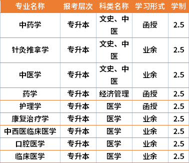 湖南中医药大学成人高考有什么专业