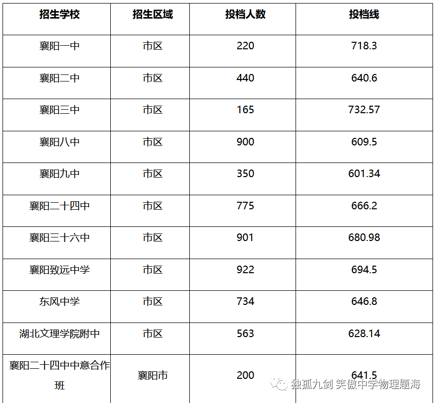 襄阳中考2022年襄阳市区中考录取投档分数线历年中考分数线占总分