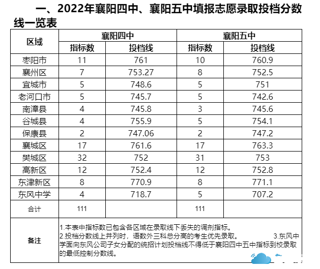 2022年襄阳市区高中阶段学校招生录取投档分数线出炉