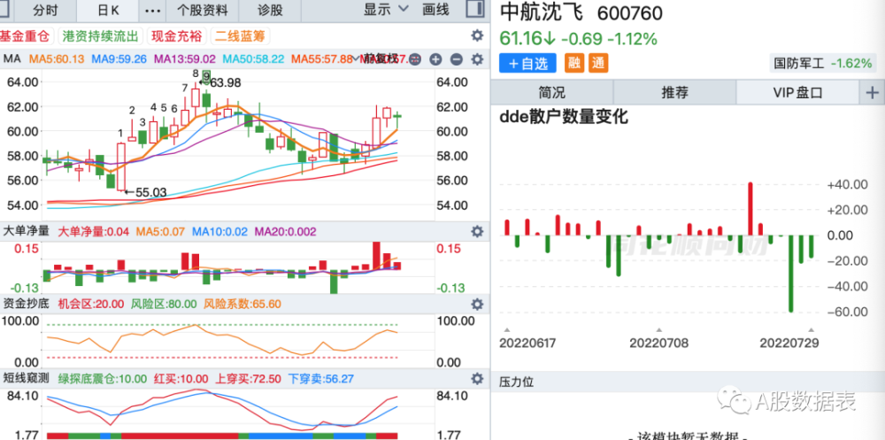 主力资金,连续5日增持54股,净流入排名一览表_腾讯新闻