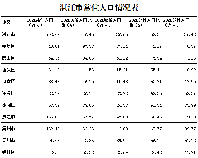 70309万人湛江市最新常住人口数公布快看你所在区域有多少人