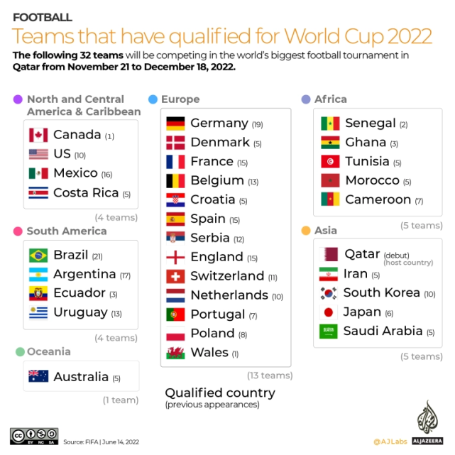 2022年世界杯晋级球队_2022世界杯亚洲预选赛晋级规则_已晋级2022世界杯的球队