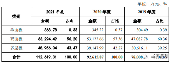 满坤科技301132印制电路板pcb的研发生产和销售