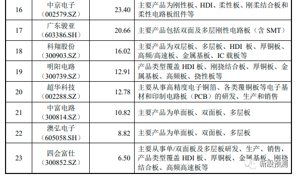 满坤科技301132印制电路板pcb的研发生产和销售