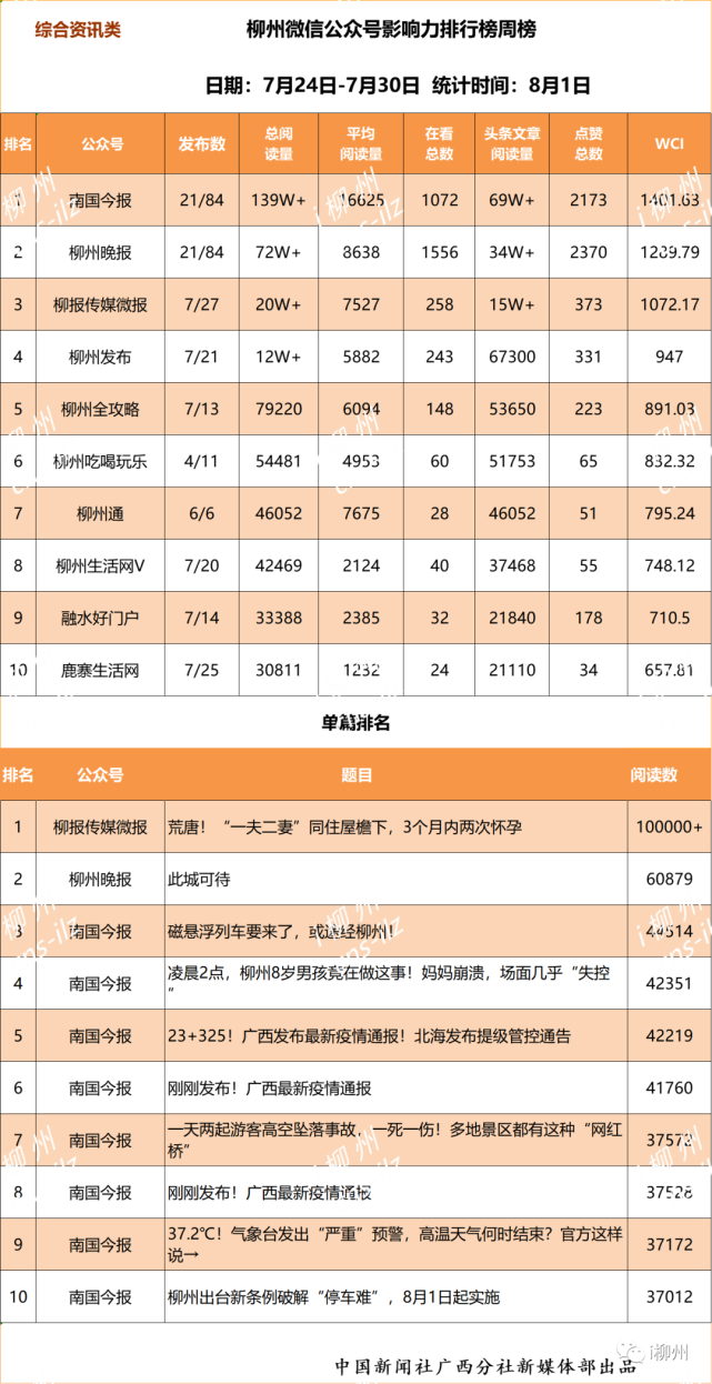 【柳州微信影响力排行榜】个位数的阅读,能叫宣传吗?