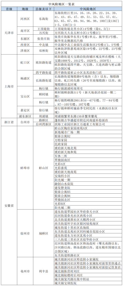 北京现有中高风险地区“8+1”「北京中风险地区增至8个」