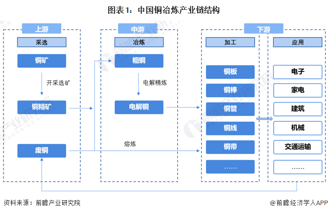 干货铜冶炼行业产业链全景梳理及区域热力地图