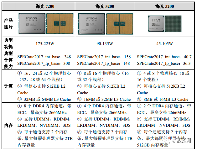 公司的产品包括海光通用处理器(cpu)和海光协处理器(dcu.