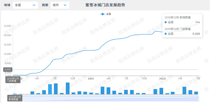 根据极海品牌监测的数据显示,蜜雪冰城的门店规模已经达到了21510家.