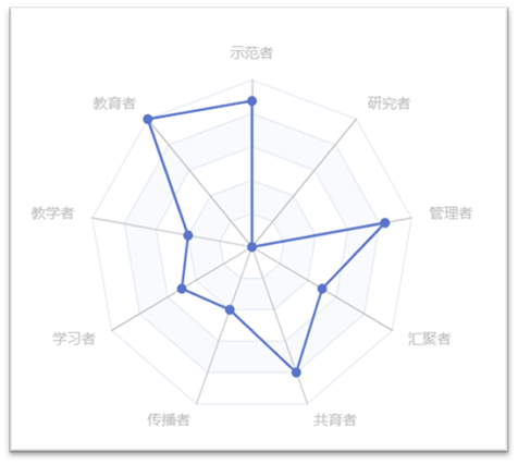 不仅田中露,星湖学校所有教师都有一张属于自己的实时评价雷达图.