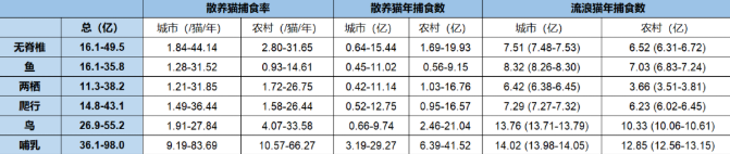 流浪猫是百亿动物杀手恕我直言该骂的是弃养的人