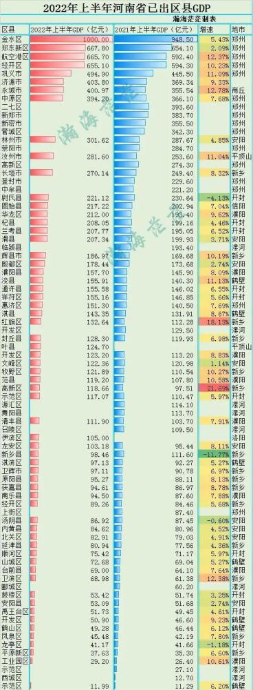 2022年河南省已出62个区县gdp金水区破千亿新乡高新区增速快