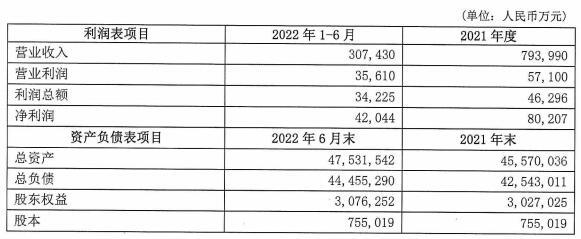 大连银行上半年营收同比降11％ 净利同比降17％