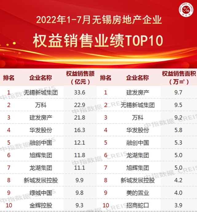 2022年1-7月无锡房地产企业销售业绩TOP10_腾讯新闻