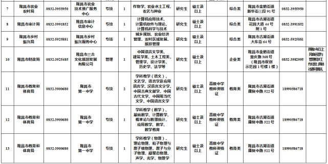 粉儿从内江人事考试网获悉,隆昌将开展2022年"隆昌英才"公开选聘活动