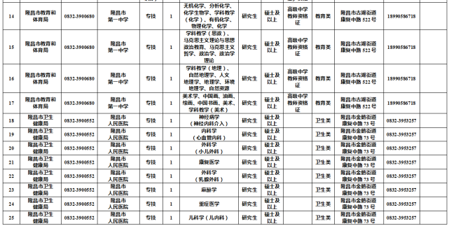 粉儿从内江人事考试网获悉,隆昌将开展2022年"隆昌英才"公开选聘活动