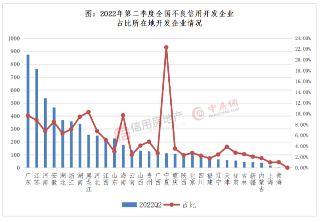 2022年第二季度房地产开发企业信用状况报告发布_腾讯新闻