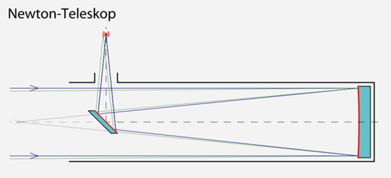 1668年牛顿发明了反射式望远镜,为望远镜带来了新的成像原理,同时也使