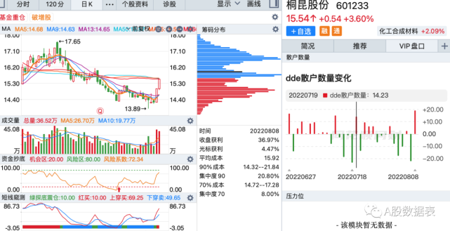 2 诚意药业 总市值 31.30亿 市盈(动 29.3 净利润 2892.