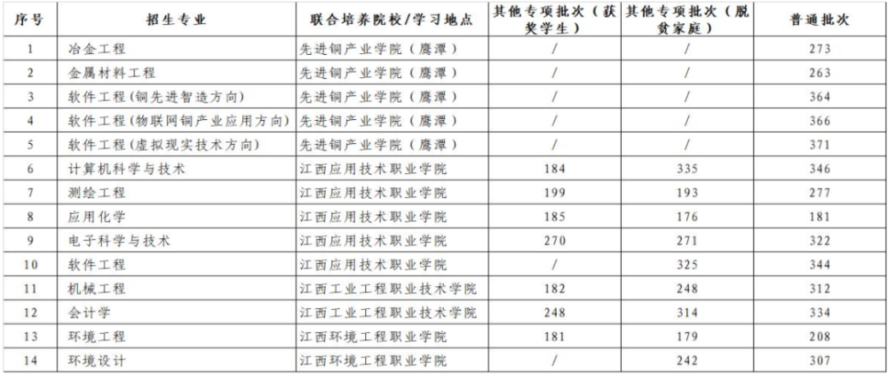 江西财经大学现代经济管理学院景德镇陶瓷大学南昌工学院华东交通大学