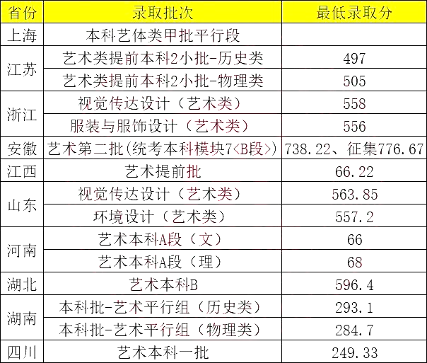 上海商学院预科班分数线2023（上海商学院2020预科录取分数线）
