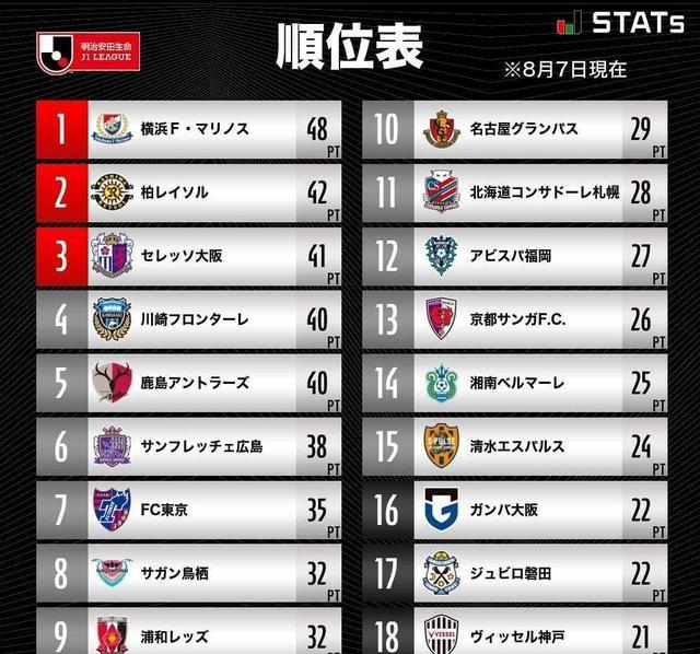 j联赛最新比分及积分榜-日本联赛积分榜排名