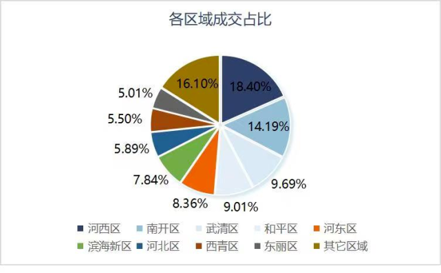 环城四区:东丽区,西青区,津南区,北辰区.