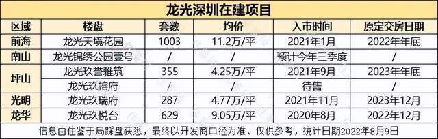 龙光官宣暴雷深圳2000套房能按时交吗