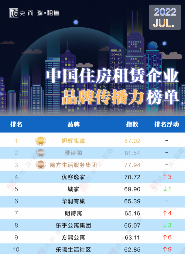 旭辉瓴寓搭建城市与人才双向奔赴的桥梁，助力城市引才留才_腾讯新闻
