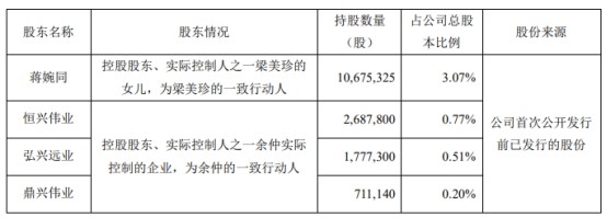 捷佳伟创表示,公司控股股东,实际控制人系余仲,左国军和梁美珍,梁美珍