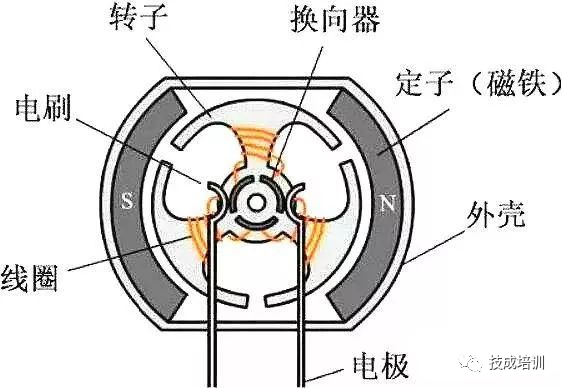 无刷电机和有刷电机区别详解两个动图看清楚生动形象