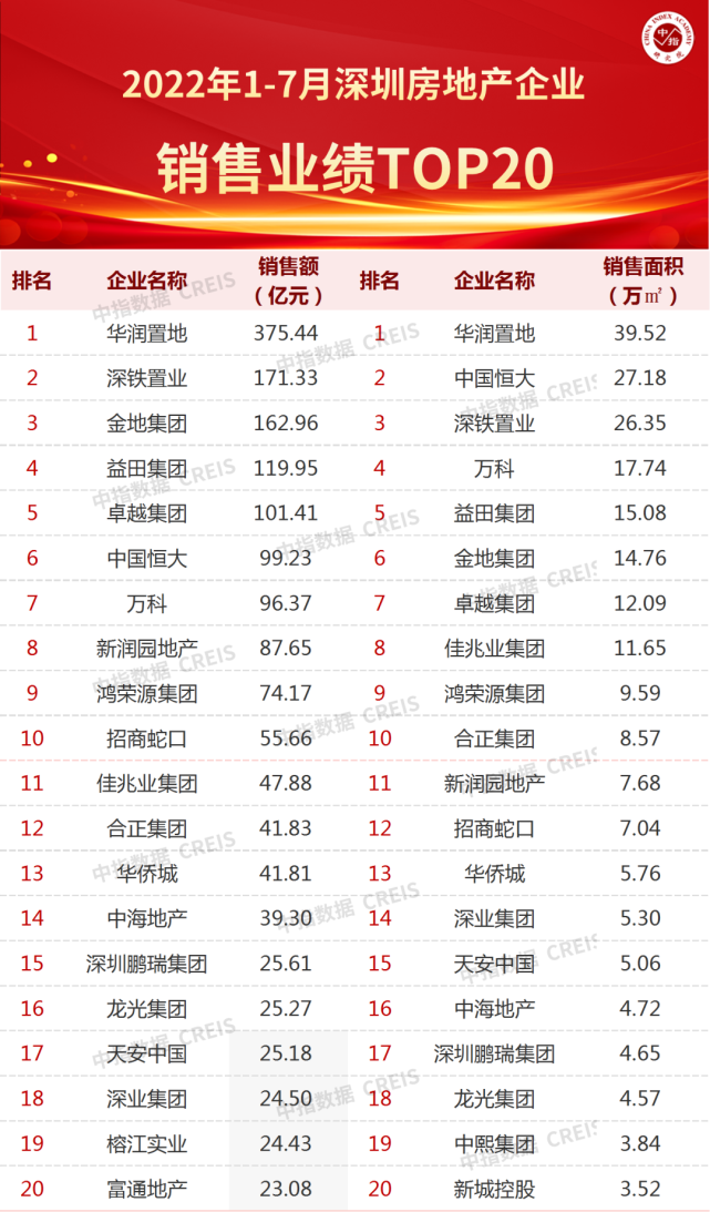 2022年1-7月深圳房地产企业销售业绩TOP20_腾讯新闻