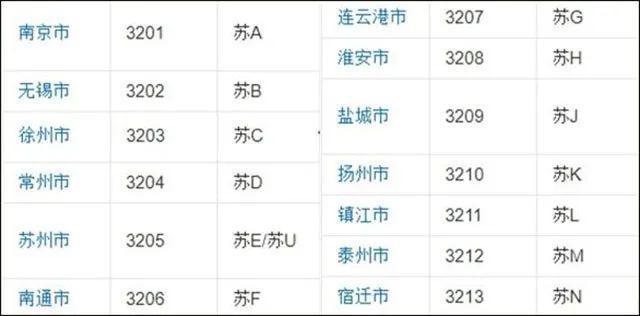 江苏省的车牌字母就是按行政区划代码排序的山东省同样是行政区划