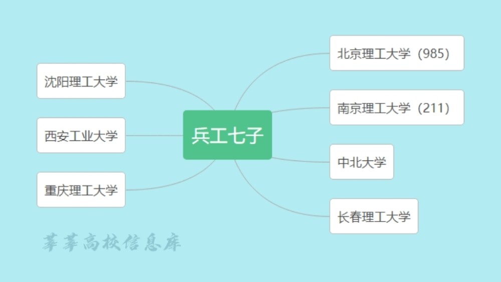 国防七子兵工七子军工六校揭秘这几大高校集团