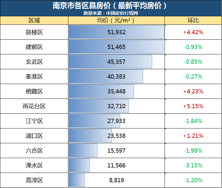 (图源网络)南京01▼江苏13市各区县的房价情况吧下面