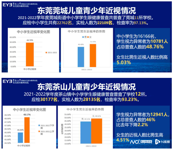 东莞青少年近视率数据(2021-2022年度)发布医生支招:建议3岁起每年