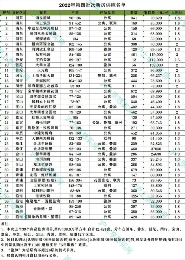 上海第四批次新房官宣！600-800w上车福音来啦～_腾讯新闻