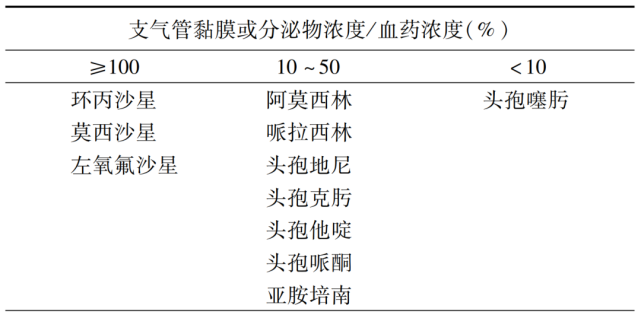 雾化吸入,选择黏膜不吸收且局部组织浓度高的药物,如氨基糖苷类(妥布