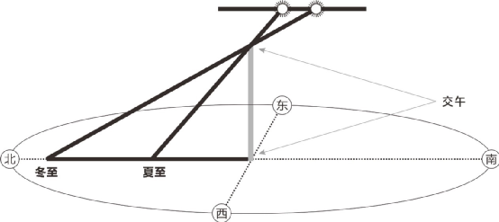 只不过前者是十字形相交,后者是94形相交—五也可以写作94[131]