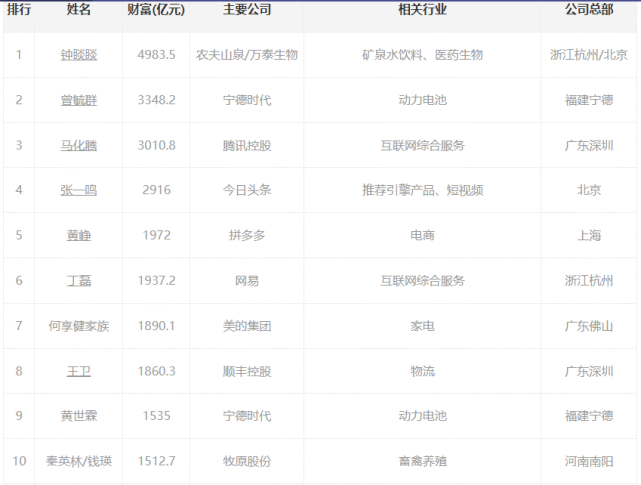 新财富500富人榜前十更迭6人,城市如何踩对风口飞上天?